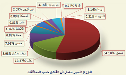 https://psc.gov.sy/site2/img/Hotel_chart.jpg